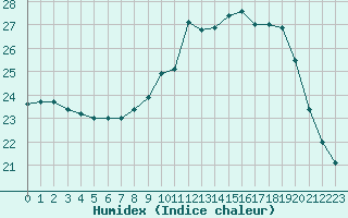 Courbe de l'humidex pour Brest (29)