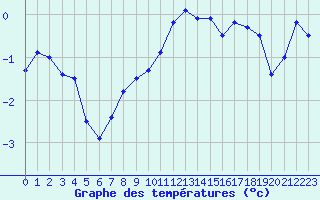 Courbe de tempratures pour Grenoble/St-Etienne-St-Geoirs (38)