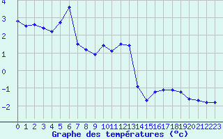 Courbe de tempratures pour Embrun (05)
