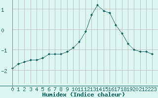 Courbe de l'humidex pour Rethel (08)