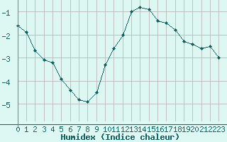 Courbe de l'humidex pour Sausseuzemare-en-Caux (76)