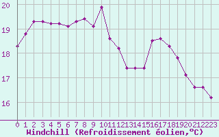 Courbe du refroidissement olien pour Agde (34)