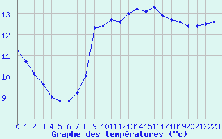 Courbe de tempratures pour Ste (34)