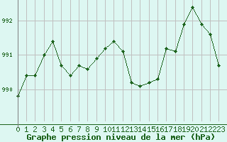 Courbe de la pression atmosphrique pour Saint-Philbert-sur-Risle (27)