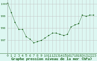 Courbe de la pression atmosphrique pour Saint-Jean-de-Liversay (17)