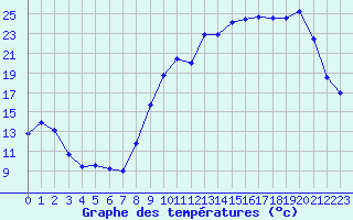 Courbe de tempratures pour Chteaudun (28)