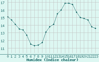 Courbe de l'humidex pour Jan (Esp)