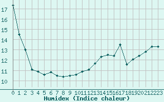 Courbe de l'humidex pour Cap Gris-Nez (62)