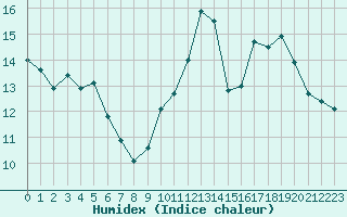 Courbe de l'humidex pour Lobbes (Be)