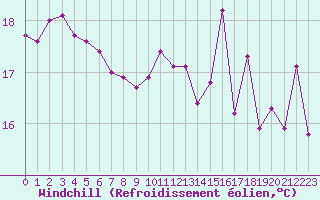 Courbe du refroidissement olien pour Pointe de Socoa (64)
