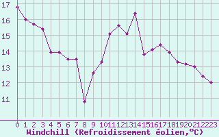 Courbe du refroidissement olien pour Nancy - Essey (54)