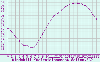 Courbe du refroidissement olien pour Aigrefeuille d