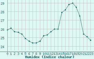 Courbe de l'humidex pour Beauvais (60)