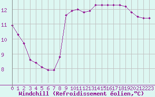 Courbe du refroidissement olien pour Grandfresnoy (60)