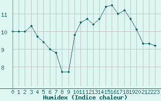 Courbe de l'humidex pour Abbeville (80)