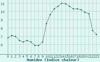 Courbe de l'humidex pour La Beaume (05)