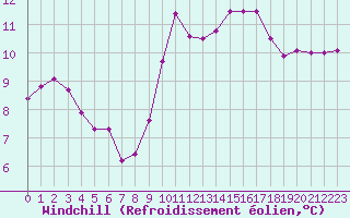 Courbe du refroidissement olien pour Montredon des Corbires (11)