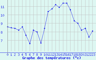 Courbe de tempratures pour Lanvoc (29)