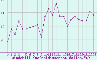 Courbe du refroidissement olien pour Sallles d
