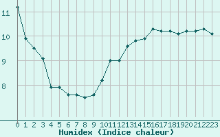 Courbe de l'humidex pour Limoges (87)