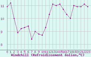 Courbe du refroidissement olien pour Carcassonne (11)