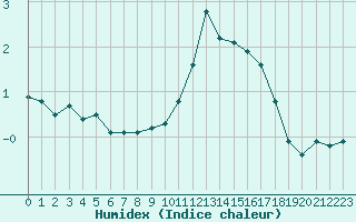 Courbe de l'humidex pour Fains-Veel (55)