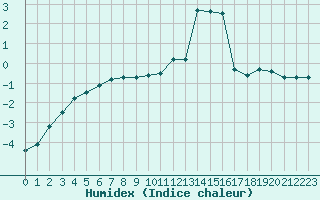 Courbe de l'humidex pour Selonnet (04)