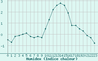 Courbe de l'humidex pour Abbeville (80)