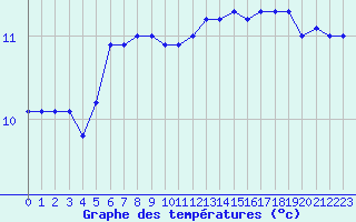 Courbe de tempratures pour Pointe de Chassiron (17)