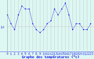 Courbe de tempratures pour Ontinyent (Esp)