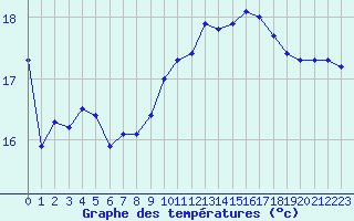 Courbe de tempratures pour Saint-Nazaire (44)