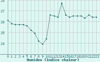 Courbe de l'humidex pour Bziers Cap d'Agde (34)