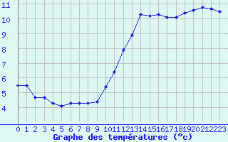 Courbe de tempratures pour Roissy (95)