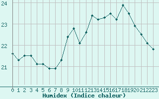 Courbe de l'humidex pour Pointe de Chassiron (17)