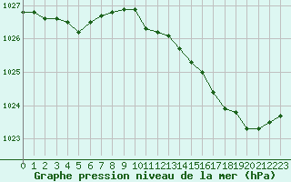 Courbe de la pression atmosphrique pour Melun (77)