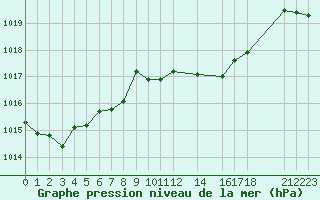 Courbe de la pression atmosphrique pour Variscourt (02)