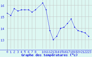 Courbe de tempratures pour Malbosc (07)