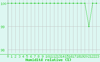 Courbe de l'humidit relative pour Saint-Quentin (02)
