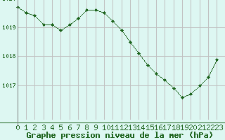 Courbe de la pression atmosphrique pour Mont-de-Marsan (40)