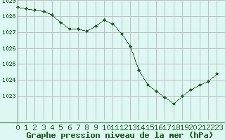 Courbe de la pression atmosphrique pour Vichy (03)