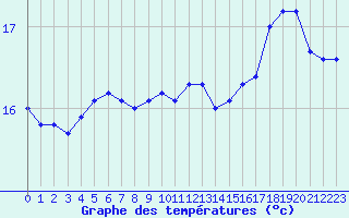 Courbe de tempratures pour Dinard (35)