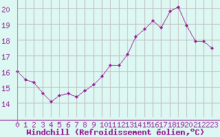 Courbe du refroidissement olien pour Le Mans (72)