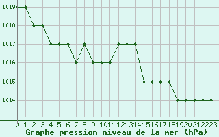 Courbe de la pression atmosphrique pour Blus (40)