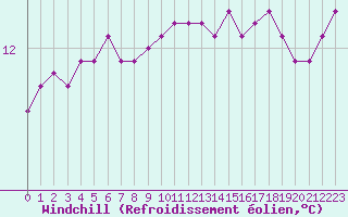 Courbe du refroidissement olien pour Pouzauges (85)