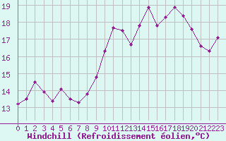 Courbe du refroidissement olien pour Cap Ferret (33)