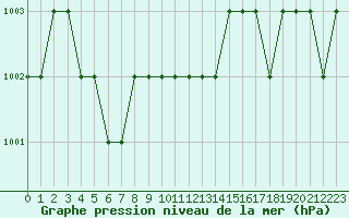Courbe de la pression atmosphrique pour Rmering-ls-Puttelange (57)
