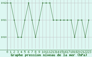 Courbe de la pression atmosphrique pour Ruffiac (47)