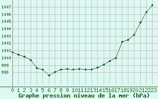 Courbe de la pression atmosphrique pour Pertuis - Grand Cros (84)