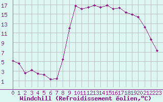 Courbe du refroidissement olien pour Ajaccio - Campo dell