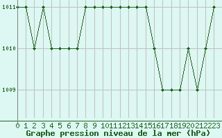 Courbe de la pression atmosphrique pour Rmering-ls-Puttelange (57)